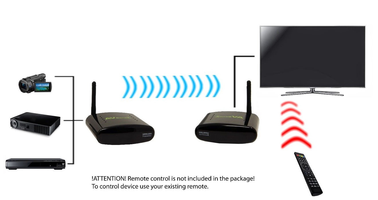 Wireless 2.4 Ghz 800ft Digital Audio Video Transmitter with IR