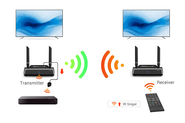 Wireless HDMI Transmitter and Receiver HD Extender Kit Dual Band 1080P Video/Audio/IR Signal Extension